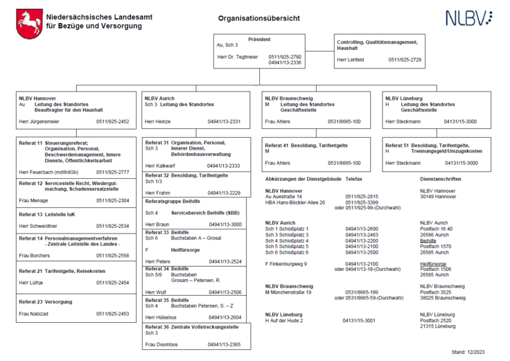 Organisationsübersicht NLBV